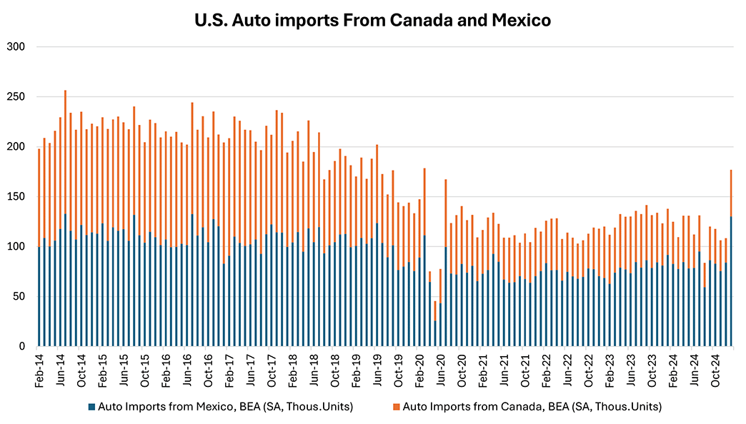Bar chart showing the amount of auto imports from Mexico and Canada since February 2014.