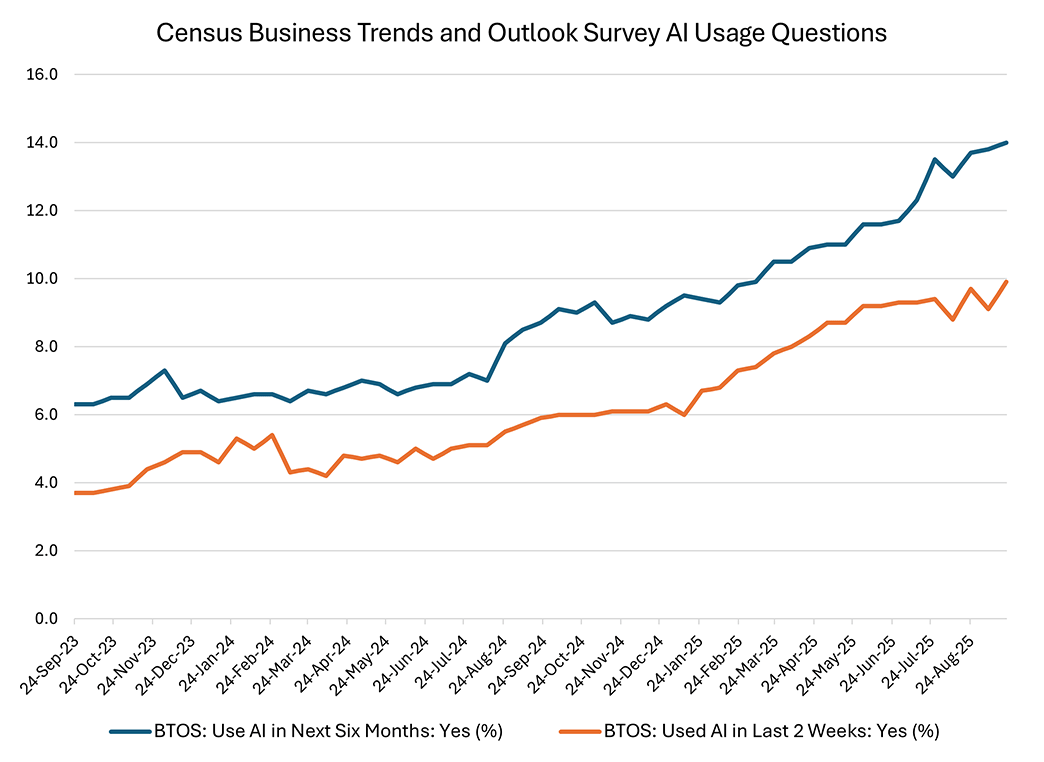 Line graph comparing two responses from the Business Trends and Outlook Survey since September 24, 2023, businesses expecting to use AI in the next six months versus businesses who have used AI in the last 2 weeks.