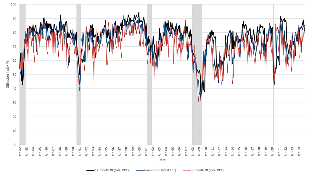 Line graph showing the 3, 6, and 12 month diffusion indexes for PCE since January 1982.
