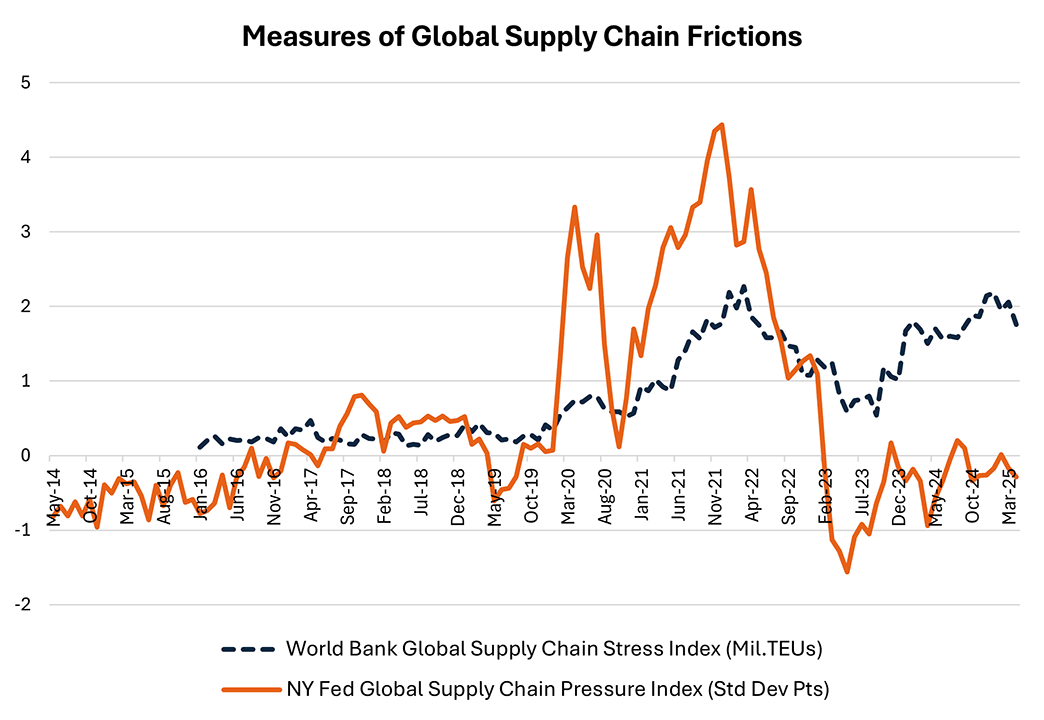 Line graph comparing the World Bank Global Supply Chain Stress Index to the New York Fed Global Supply Chain Pressure Index since May 2014.
