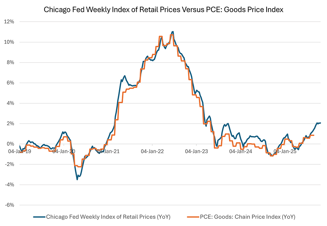 Line graph comparing the Chicago Fed Weekly Index of Retail Prices to the Goods Price Index since January 2019.