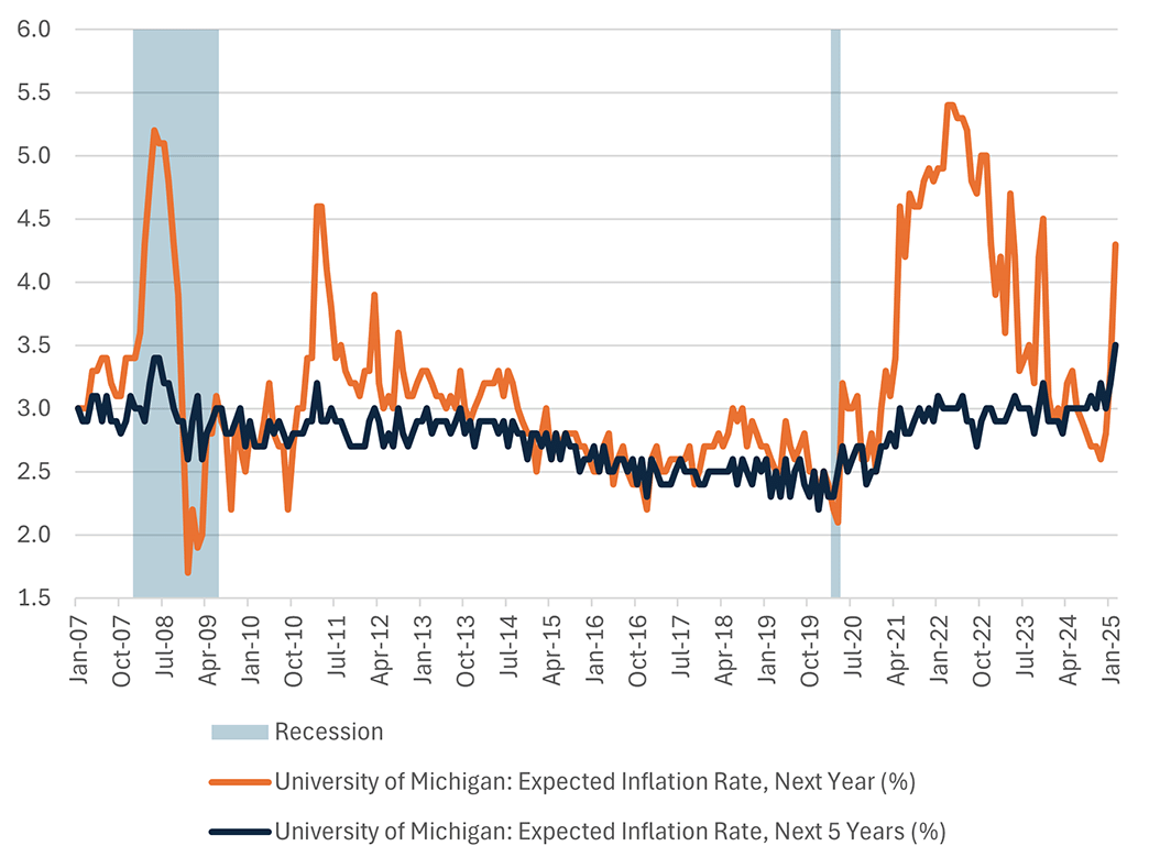 Line graph comparing next year&quot;s expected inflation rate to the expected inflation rate for the next 5 years since January 2007, according to the University of Michigan Surveys of Consumers.
