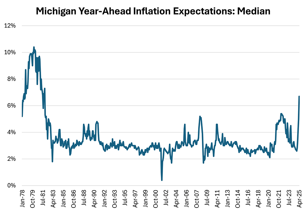 Line graph showing the median Michigan year-ahead inflation expectations since January 1978.
