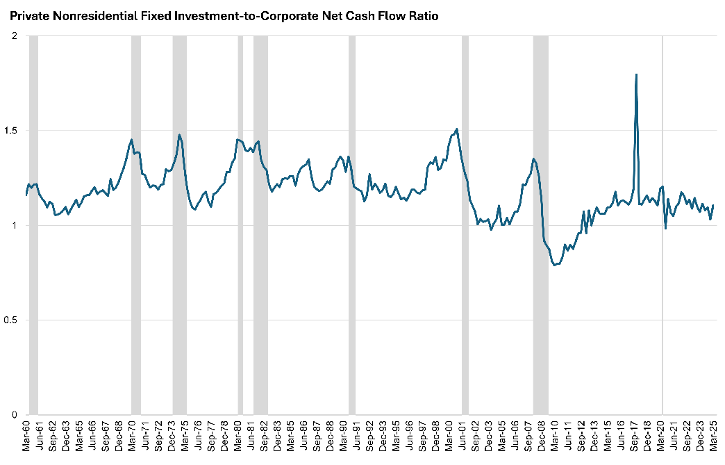 Line graph showing the private nonresidential fixed investment-to-corporate net cash flow ratio since March 1960.