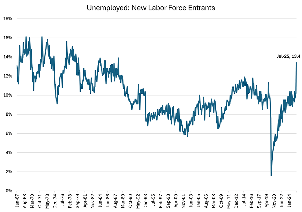Line graph showing the share of unemployed individuals who are new labor force entrants since January 1967. In July 2025, the share was 13.4%.