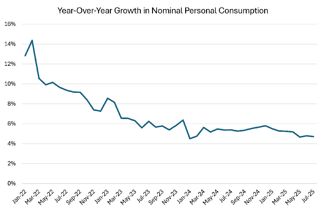 Line graph showing the year-over-year growth in nominal personal consumption between January 2022 and July 2025.