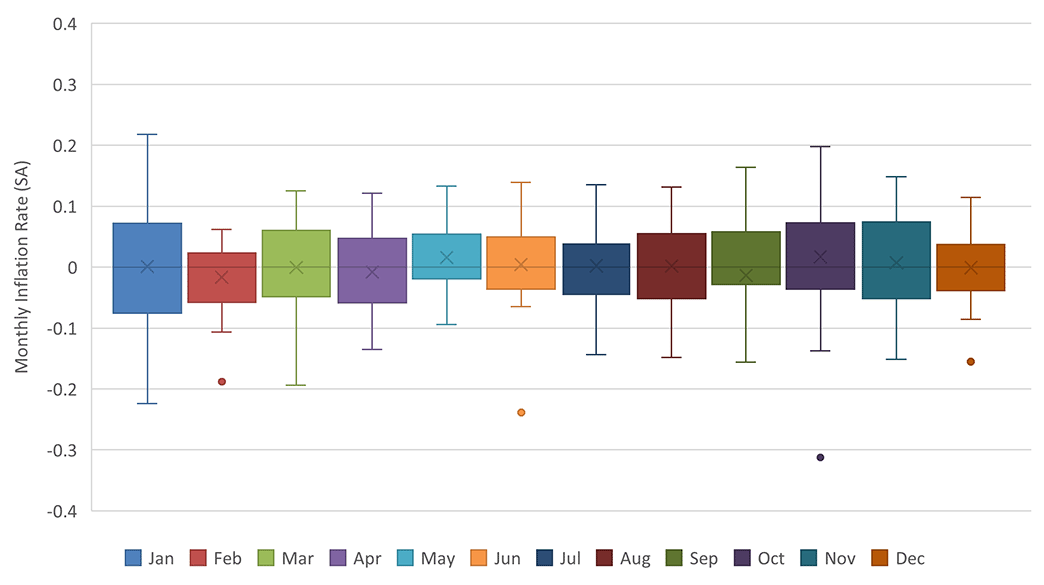 A boxplot chart with boxplots representing Core PCE for each month between 1995 and February of 2020.