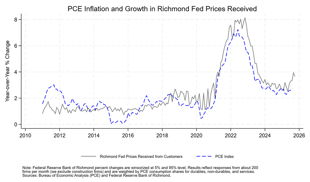 Line chart comparing PCE inflation to the Richmond Fed prices received from customers since 2010.