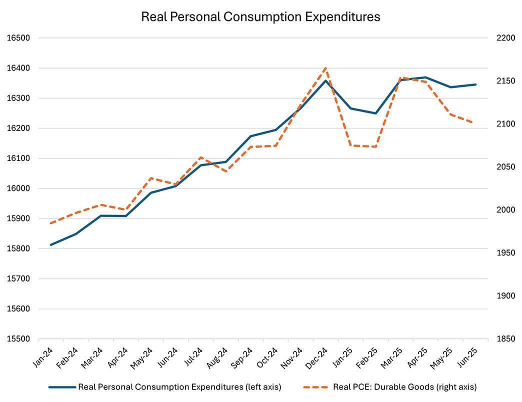 Line graph comparing real personal consumption expenditures (left axis) to real personal consumption expenditures (right axis) since January 2024.