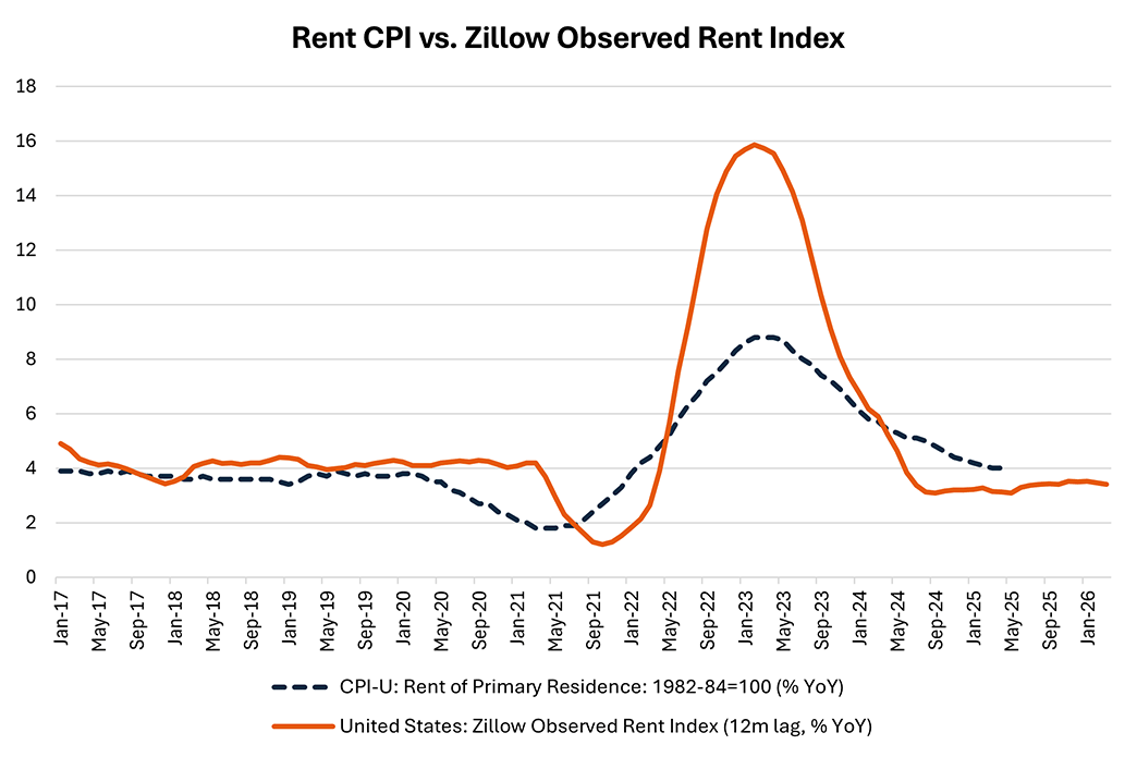 Line graph comparing rent CPI to the Zillow Observed Rent Index since January 2017.
