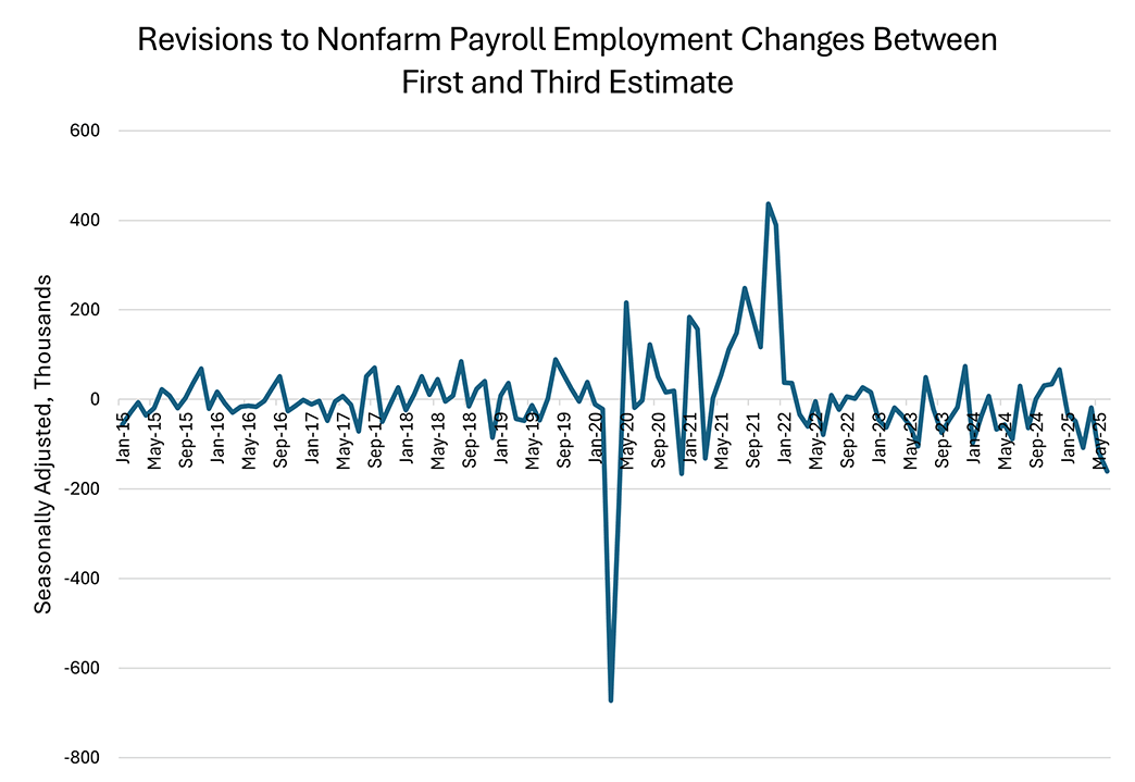 Line graph showing revisions to nonfarm payroll employment changes between the first and third estimate since January 2015.