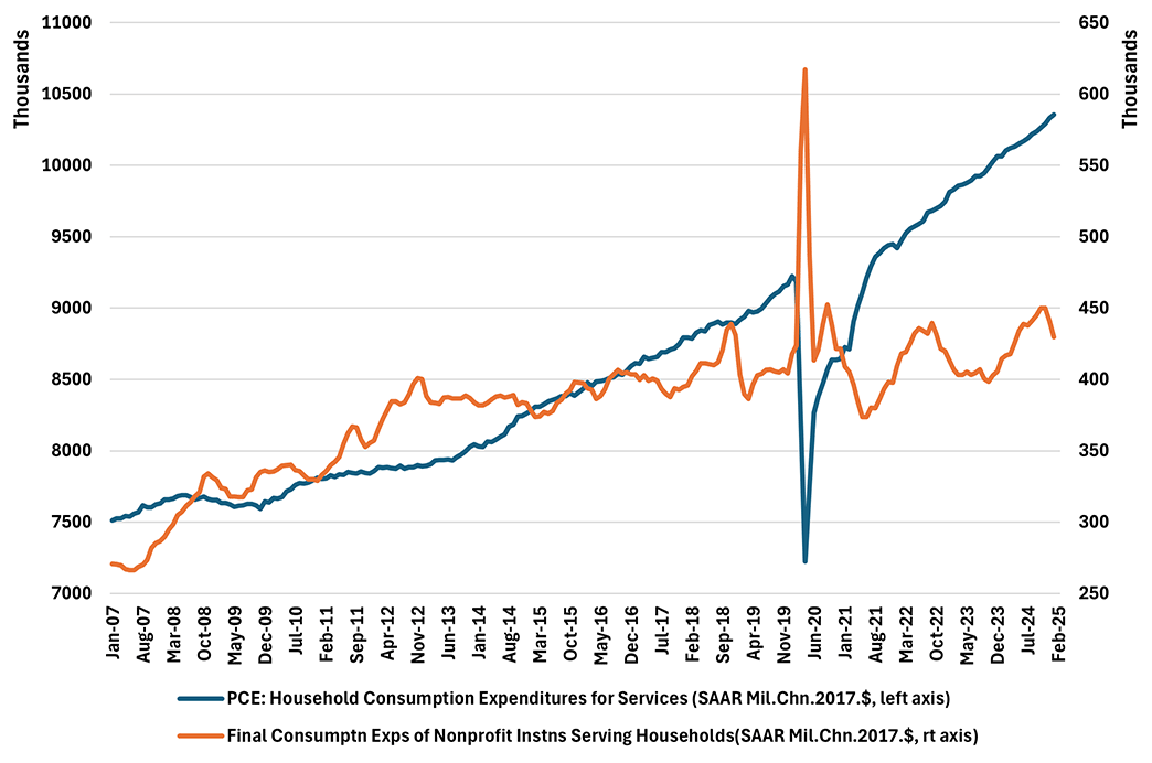 Line graph comparing PCE, household consumption expenditures for services, to the final consumption expenditures of nonprofit institutions serving households between January 2007 and February 2025.