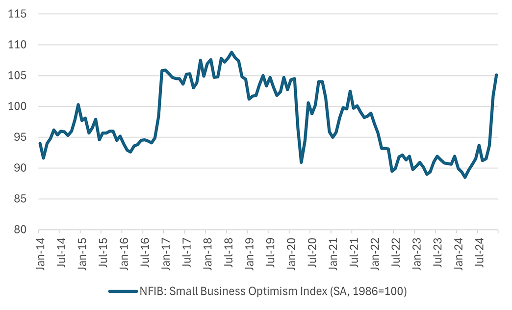 Line graph showing the National Federation of Independent Business&quot; Small Business Optimism Index since January 2014.