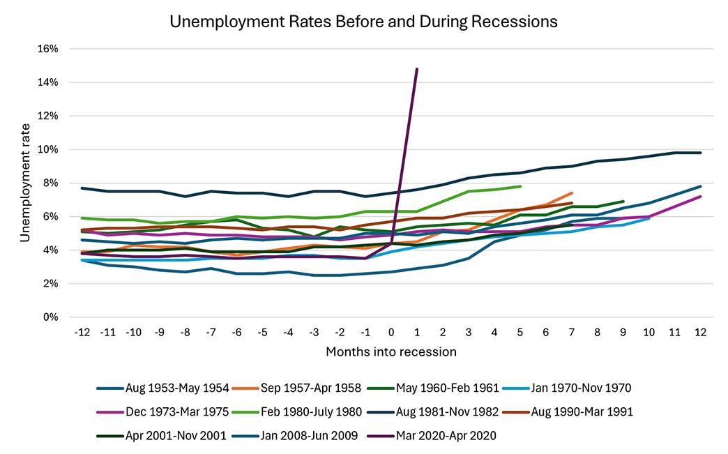 Line graph showing unemployment rates before and during recessions. A line represents each period of time surrounding recessions between August 1953 and April 2020.