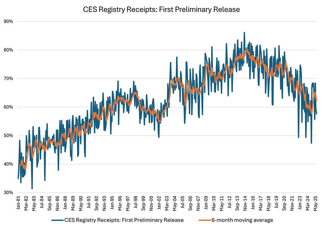Line graph comparing the percent of CES Registry Receipts from the first preliminary release to the 6-month moving average since January 1981.