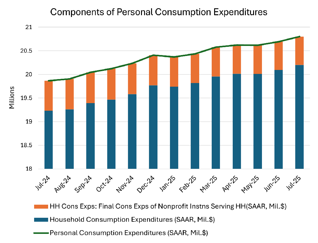 Bar chart comparing the components of personal consumption expenditures, household consumption expenditures and final consumption expenditures of nonprofit institutions serving households, between July 2024 and July 2025.