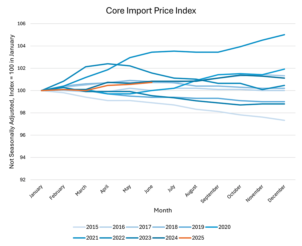 Line graph showing the Core Import Price Index for January through December, with a line representing each year between 2015 and 2025.