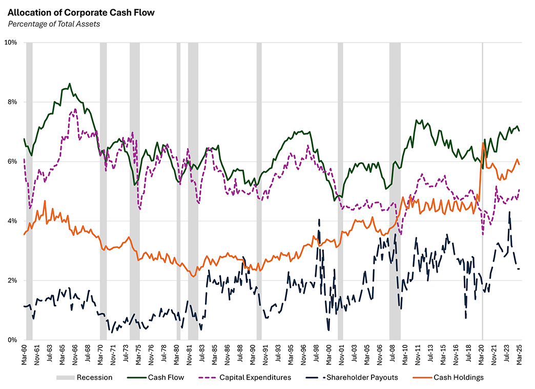 Line graph showing the allocation of corporate cash flow as a percentage of total assets. 4 lines are being compared: cash flow, capital expenditures, shareholder payouts, and cash holdings. Recessions are noted with a gray bar.