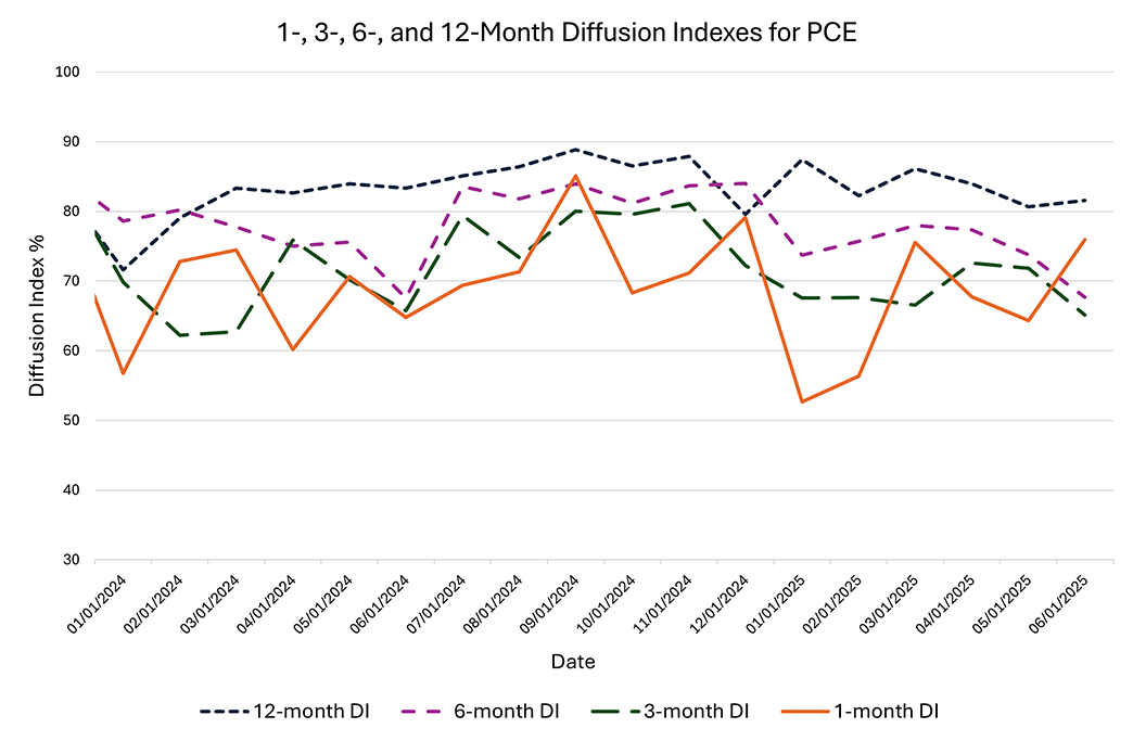 Line graph comparing the 12-month, 6-month, 3-month, and 1-month diffusion indexes for personal consumption expenditure since January 2024.