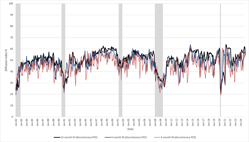 Line graph showing the 3, 6, and 12-month diffusion indexes for discretionary PCE since January 1982.