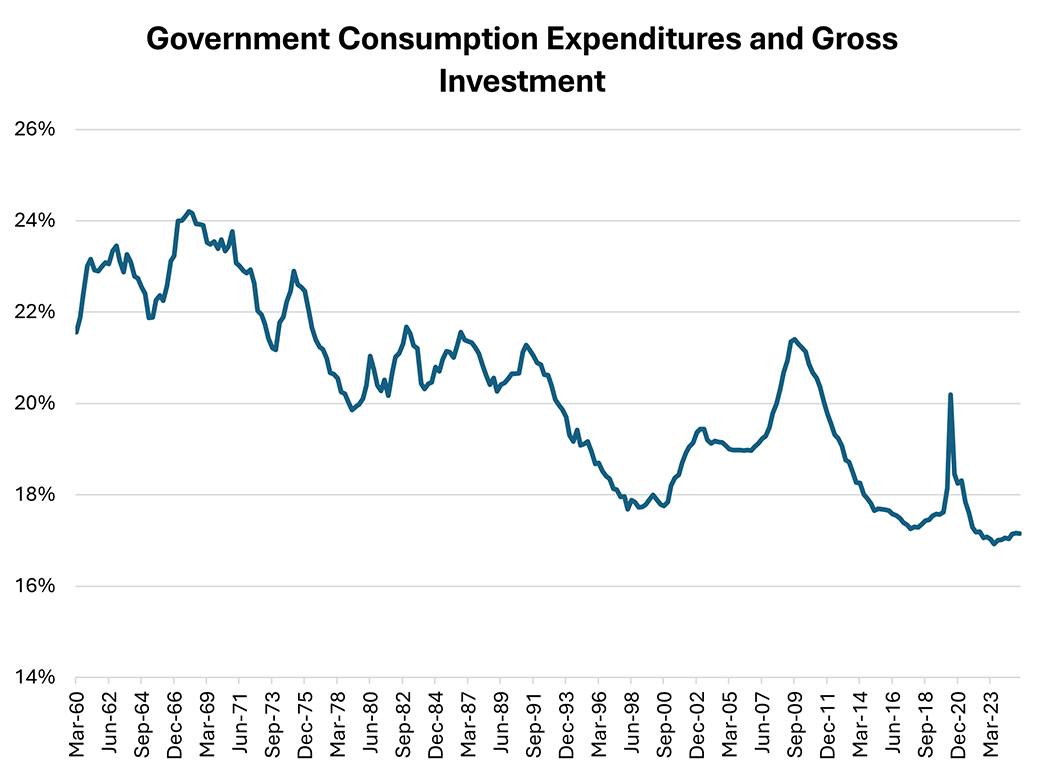 Line graph showing government consumption expenditures and gross investment since March 1960.