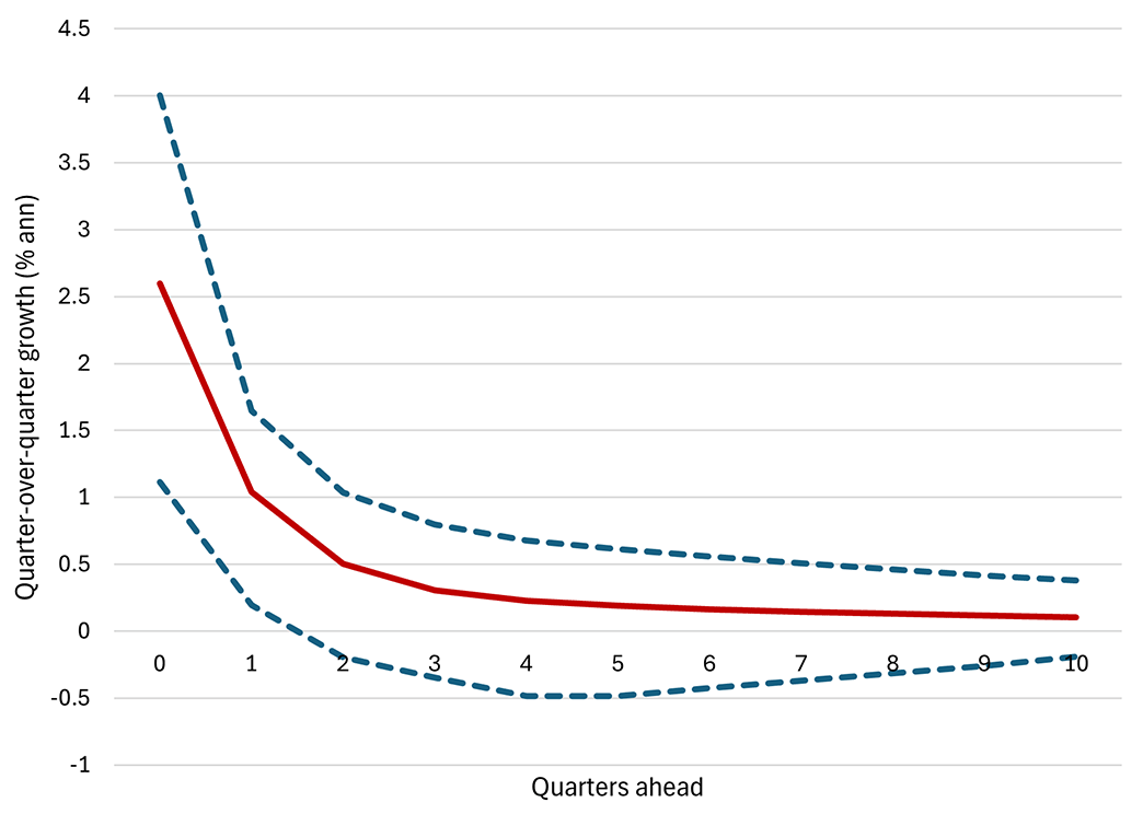 Line graph showing the percent of growth in the impact of shock to the Small Business Optimism Index on real core capital goods orders on a quarterly basis.