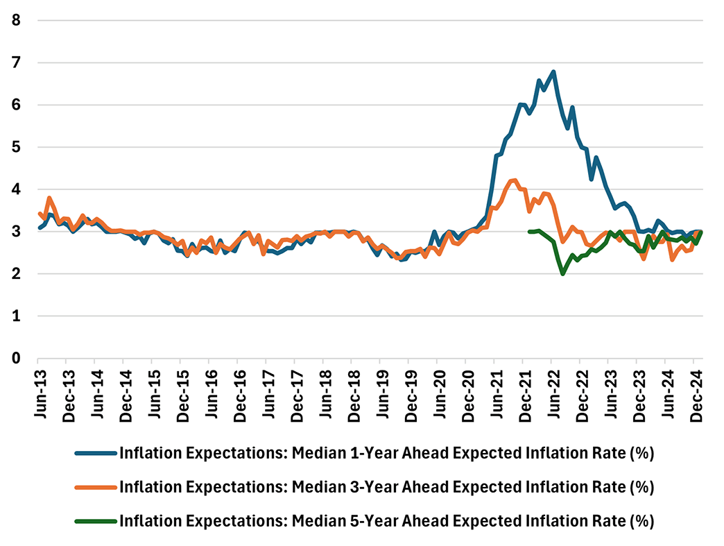 Line graph comparing inflation expectations since June 2013. There are 3 expected inflation rates being compared: median 1-year ahead, median 3-year ahead, and median 5-year ahead.