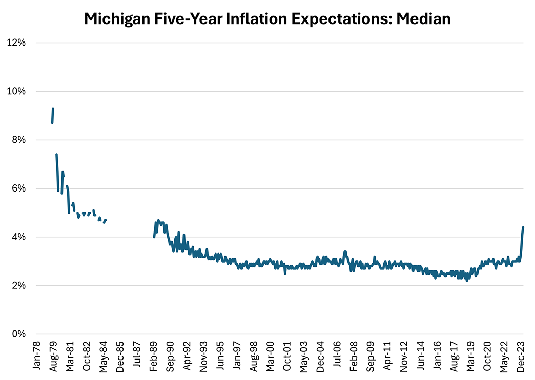 Line graph showing the median Michigan five-year ahead inflation expectations since January 1978.