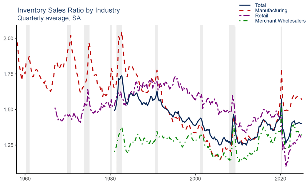 Line graph showing the inventory sales ratio for industries including manufacturing, retail, merchant wholesalers, and combined total since 1960.