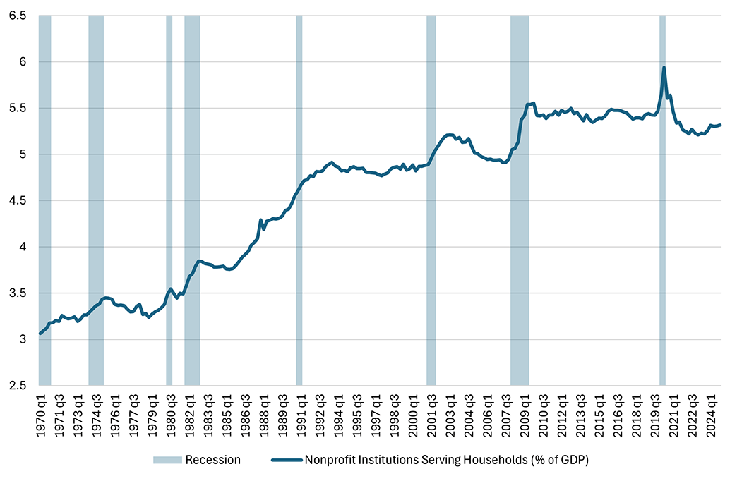 Line graph showing the percent of GDP represented by nonprofit institutions serving households since the first quarter of 1970.