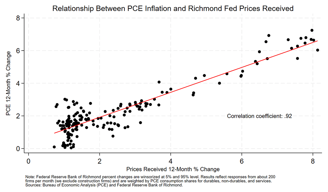 Scatter plot showing the relationship between PCE inflation and the Richmond Fed prices received 12-month change.