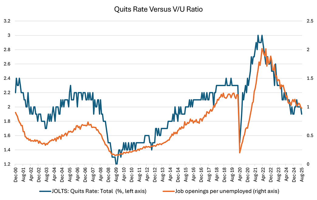 Line graph comparing the JOLTS quits rate to job openings per unemployed since December 2000.