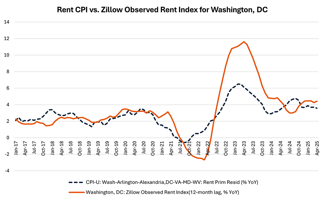 Line graph comparing rent CPI to the Zillow Observed Rent Index for Washington, D.C. since January 2017.