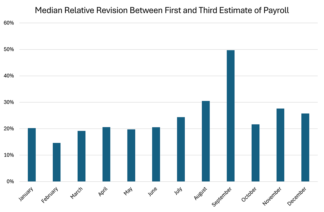 Bar chart showing the median relative revision between first and third estimate of payroll growth each month.