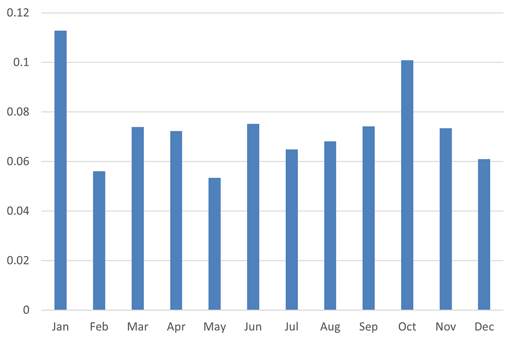 Bar chart showing the standard deviations of Core PCE for each month