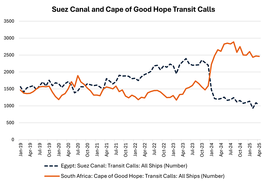 Line graph comparing the number of transit calls for all ships at the Suez Canal in Egypt to those at the Cape of Good Hope in South Africa since January 2019.