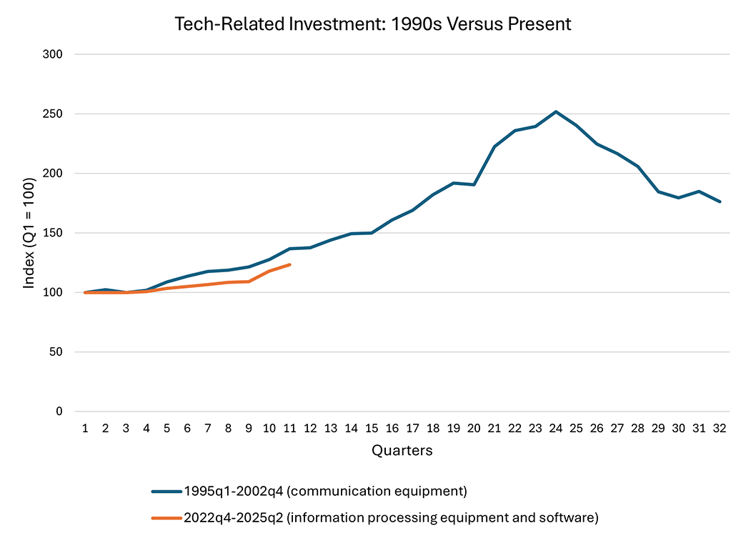 Line graph comparing tech-related investment into communication equipment (between first quarter of 1995 and fourth quarter of 2002) to investment in information processing equipment and software (between fourth quarter 2022 and second quarter 2025).