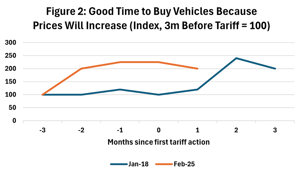 Line graph comparing consumer sentiment in January 2018 to February 2025 on if it&quot;s a good time to buy vehicles because prices will increase.