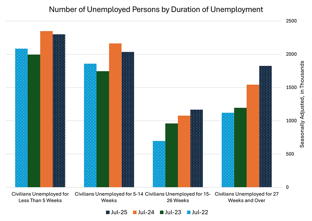 Bar chart showing the number of unemployed persons by duration of unemployment. The chart uses 4 duration groups with each showing measurements for the past 4 years.