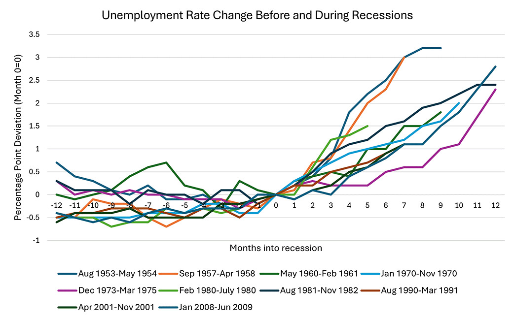 Line graph showing the unemployment rate change before and during recessions. A line represents each period of time surrounding recessions between August 1953 and June 2009.