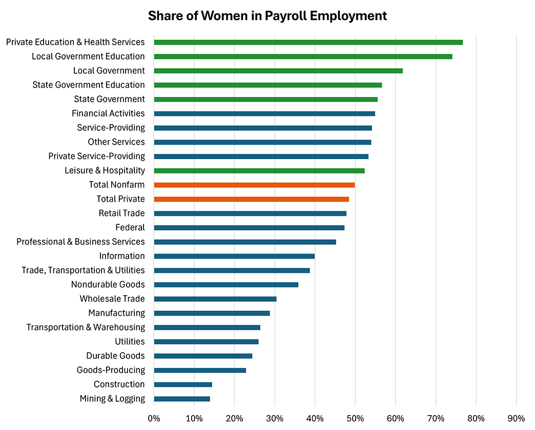 Horizontal bar chart showing the share of women in payroll employment for various industries such as private education and health services, financial activities, professional and business services, and more.