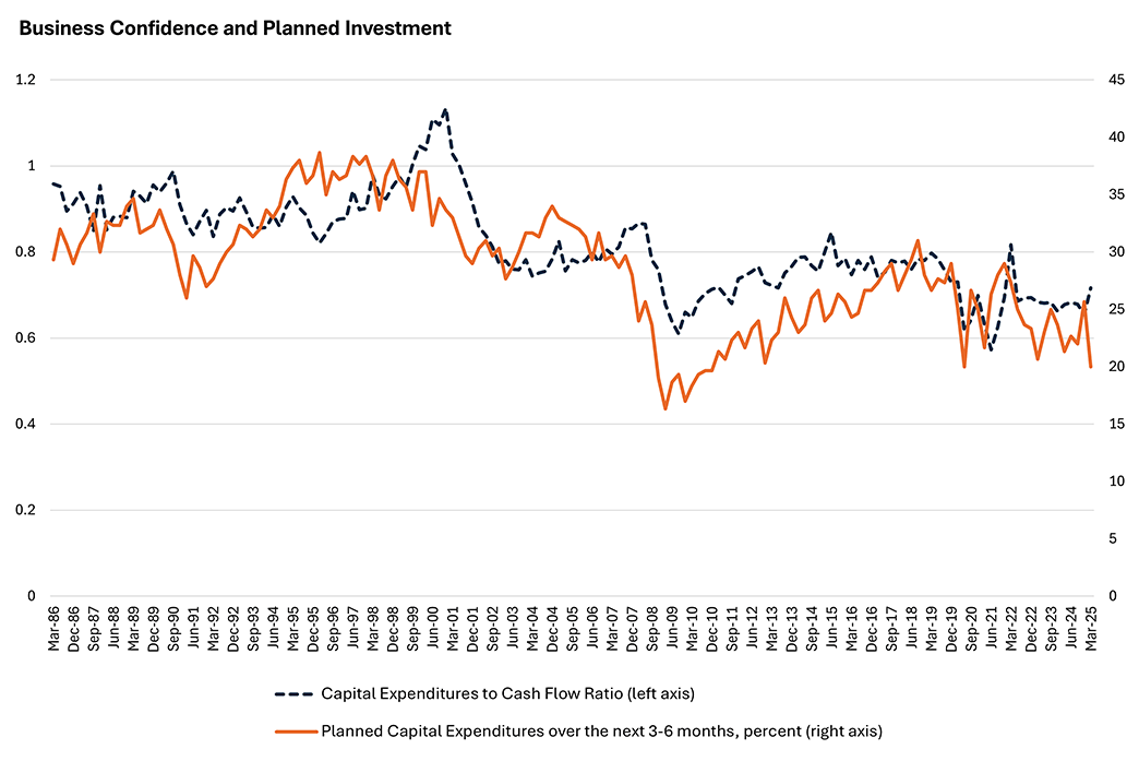 Line graph comparing the capital expenditures to cash flow ratio on the left axis to the planned capital expenditures over the next 3-6 months as a percent on the right axis. Both lines show values since March 1986.