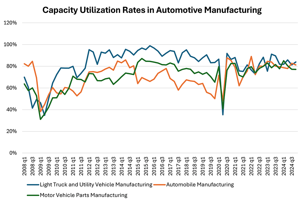 Line graph comparing the capacity utilization of 3 types of automotive manufacturing since the first quarter of 2008: light truck and utility vehicles, automobile, and motor vehicle parts.