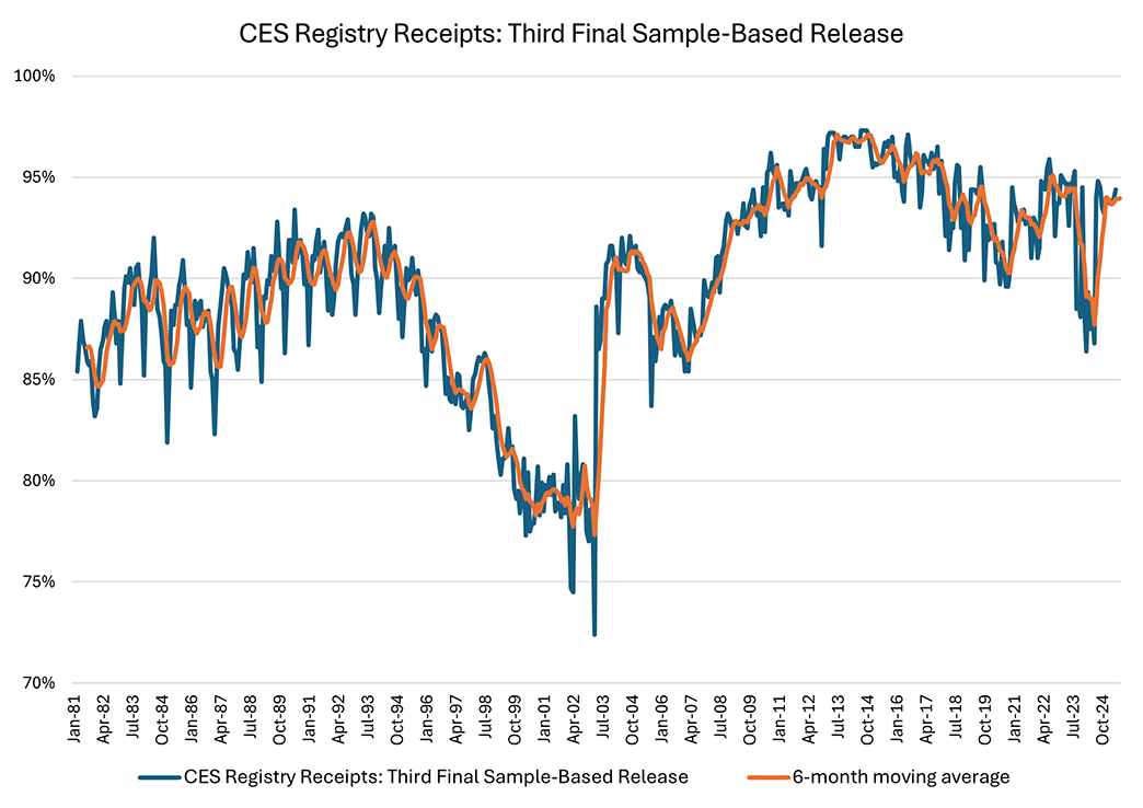 Line graph comparing the percent of CES Registry Receipts from the third final sample-based release to the 6-month moving average since January 1981.