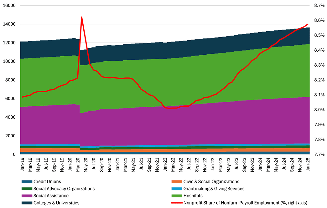 Stacked column chart showing the amount of workers in various industries with significant nonprofit presence. Ther are 7 columns: credit unions, social advocacy organizations, social assistance, colleges and universities, civic and social organizations, grantmaking and giving services, and hospitals.