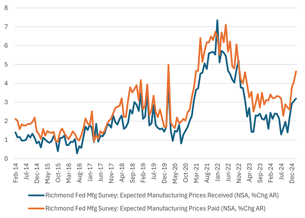 Line graph comparing the expected manufacturing prices received to the expected manufacturing prices paid since February 2014, according to the Richmond Fed Manufacturing Survey.