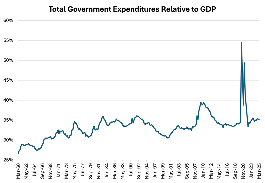 Line graph showing total government expenditures relative to GDP since March 1960.