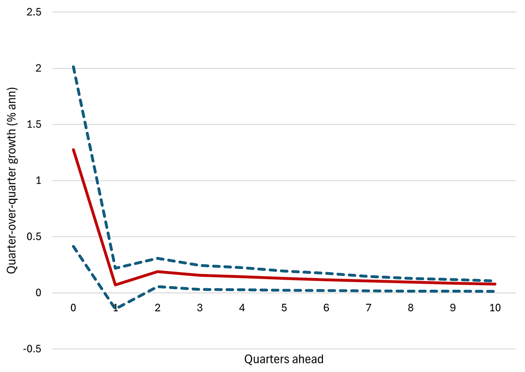 Line graph showing the percent of growth in the impact of shock to the Small Business Optimism Index on private sector nonfarm payroll growth on a quarterly basis.