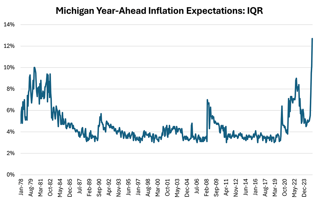 Line graph showing the interquartile range of Michigan year-ahead inflation expectations since January 1978.
