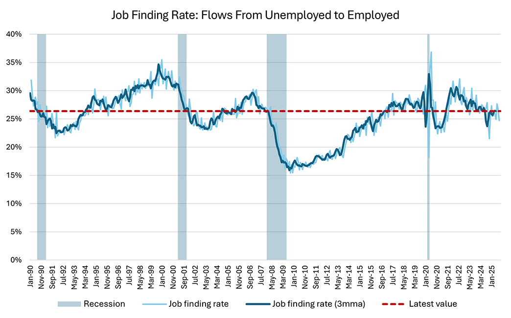 Line graph showing the job finding rate since January 1990. A horizontal, dotted red line represents the latest value.